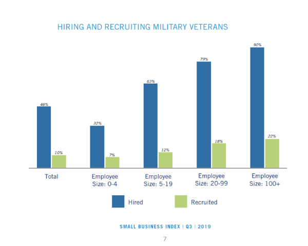 New report says small businesses want to hire vets, but aren’t actively doing it