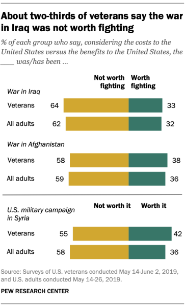 Most Americans don’t think the wars in Afghanistan and Iraq were worth it — including the vets who fought in them