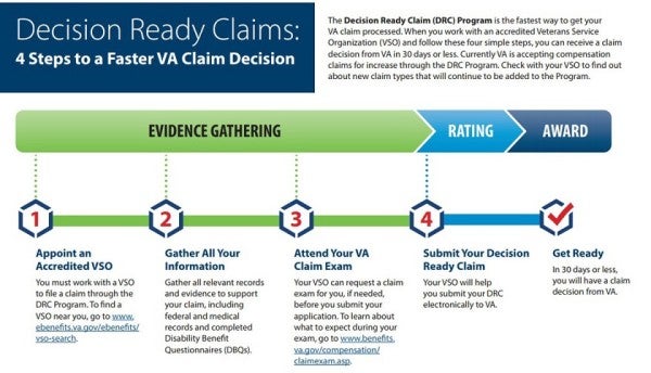 VA Launches New Process To Turn Around Disability Claims In 30 Days Or Less