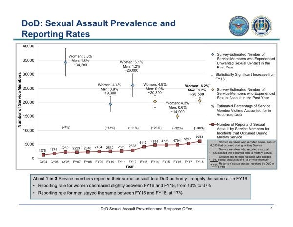 Military sexual assaults have reached a four-year high as the Pentagon downplays its failures