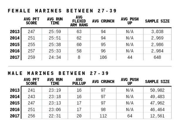 Initial PFT Results Are In. Here’s How Marines Between Ages 17 And 39 Are Faring
