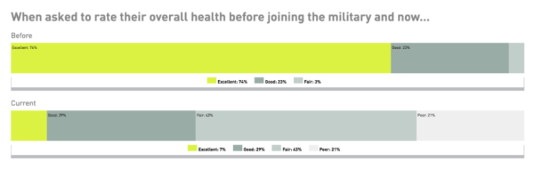 IAVA Survey Shows Troubling Gaps Between Male And Female Veterans