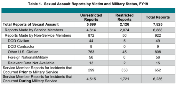The US military saw an increase in reports of sexual assault in the ranks last year