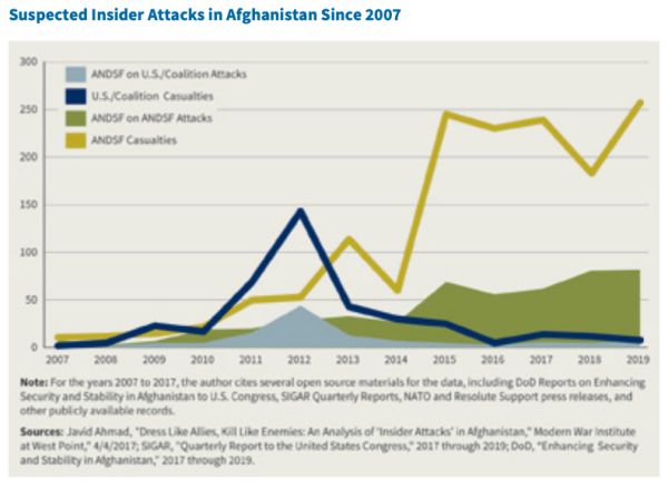 2019 was the ‘deadliest year on record’ for insider attacks in Afghanistan