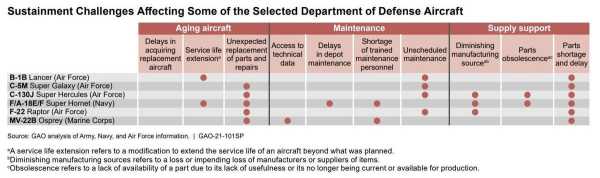 US military aircraft readiness rates are in the toilet. Here’s how bad the situation is