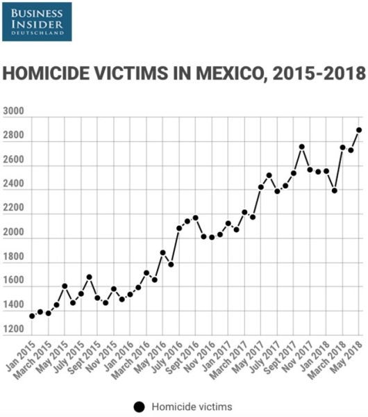 Mexico Averaged 4 Murders An Hour In May, Its Highest Recorded Homicide Rate Ever
