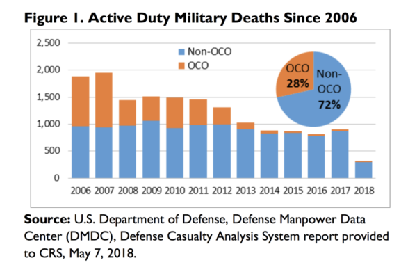 Only A Quarter Of US Service Member Deaths Since 2006 Occurred At War