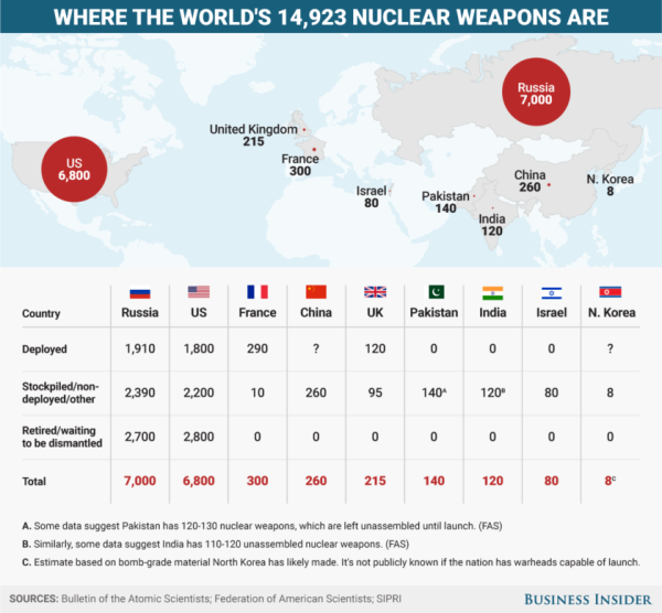 All The Nations Armed With Nuclear Weapons And How Many They Have, In One Chart