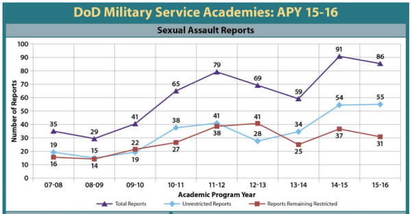 Sexual Assault At Military Academies Is Only Getting Worse