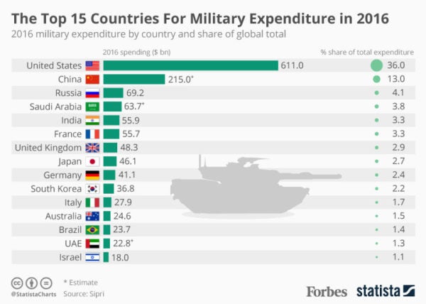 Which Countries Spent The Most On Military Might In 2016, In One Chart