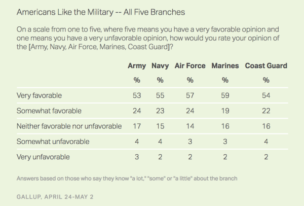 Americans Think The Air Force Is The Most Important Branch For Some Reason