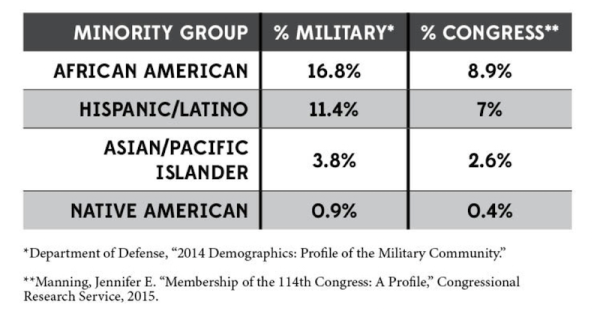 More Veterans Will Mean A Better And More Diverse Congress