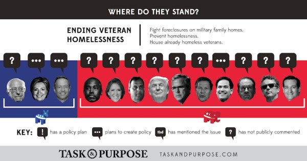 Here’s Where The 2016 Presidential Candidates Stand On Veterans Issues