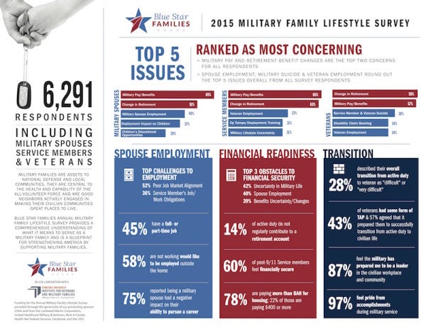 Uncertainty Among Military Families Dominates Results Of Lifestyle Survey