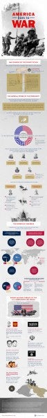 This Infographic Tells You Everything You Need To Know About Authorizing War