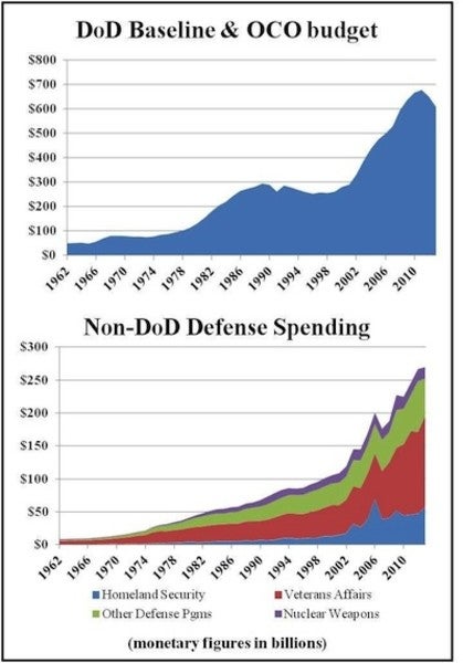 The Colossal Size Of The 2015 Defense Budget