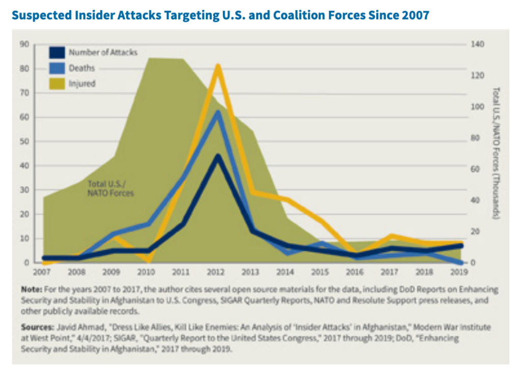 Insider attacks against US troops in Afghanistan have dropped to a historic low. Here’s why