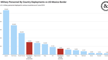 This Chart Shows The True Scale Of Trump’s New Border Deployment