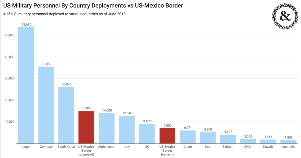 This Chart Shows The True Scale Of Trump’s New Border Deployment