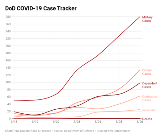 Army says more than 9,000 retired medics, nurses, and docs want to help with the COVID-19 response