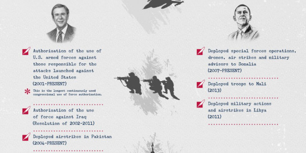 This Infographic Tells You Everything You Need To Know About Authorizing War