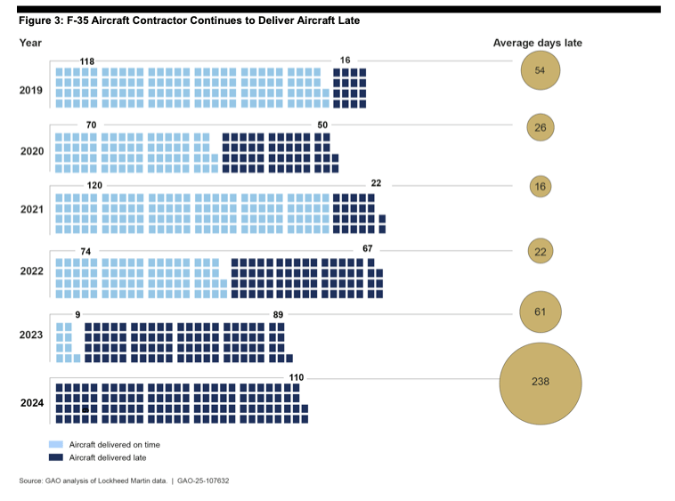 A screenshot from the GAO report showing delays in 2024 compared to previous years.