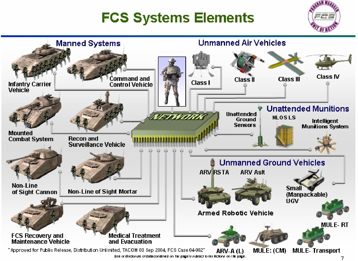 A slide from a 2005 presentation on the FCS.